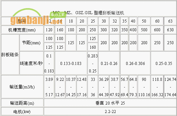 MC、MZ、GSZ.GSL型埋刮板輸送機技術參數表